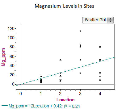 Magnesium Levels in Sites