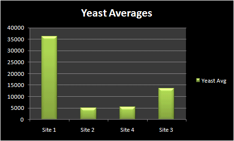 yeast averages