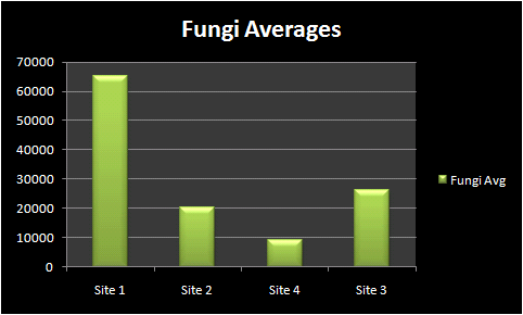 fungi averages